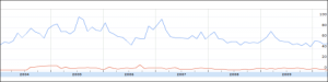 Google-Insights-for-Search-Grafik mit Vergleich von "Web to Date" und "Zeta Producer"