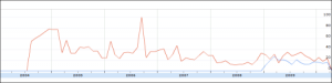 Vergleich von Weblica mit Zeta Producer bei Google Insights for Search