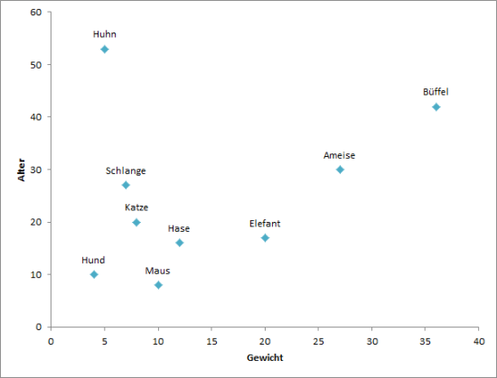 X Y Diagramm In Excel Mit Beschriftungen Aus Weiterer Spalte